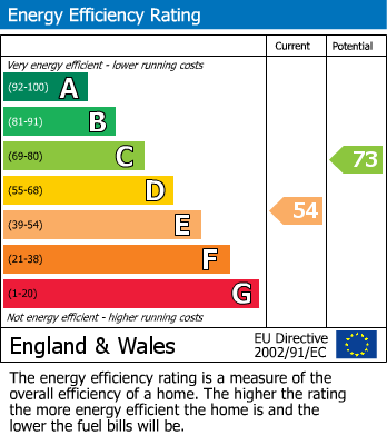 EPC Graph for Moreton Road, South Croydon