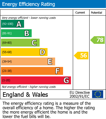 EPC Graph for Birdhurst Rise, South Croydon