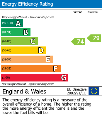 EPC Graph for Deepdale Court,, 2A Birdhurst Avenue, South Croydon