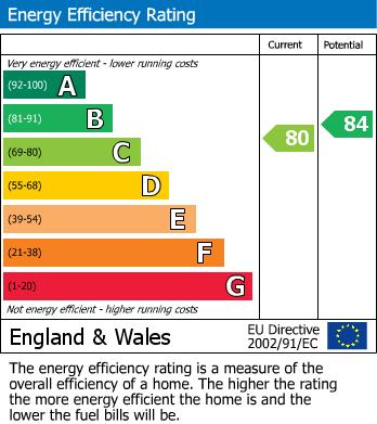 EPC Graph for Red House Apartments, 269 Sanderstead Road, South Croydon