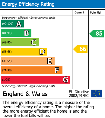 EPC Graph for Miller Road, Croydon