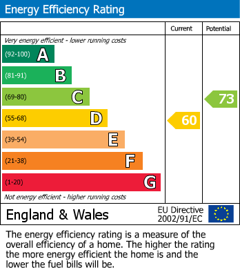 EPC Graph for Gayles Court, 853 Brighton Road, Purley