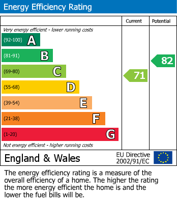 EPC Graph for Woodall Court, Croydon