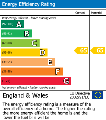 EPC Graph for Faversham House, 232A Addington Road, Selsdon