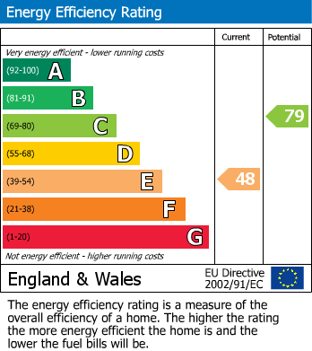 EPC Graph for Blenheim Park Road, South Croydon